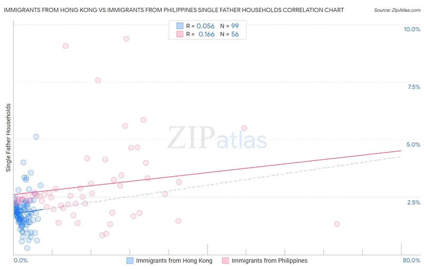 Immigrants from Hong Kong vs Immigrants from Philippines Single Father Households