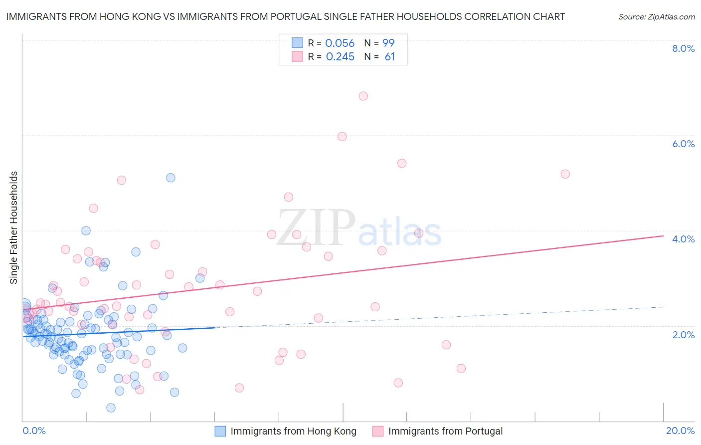 Immigrants from Hong Kong vs Immigrants from Portugal Single Father Households