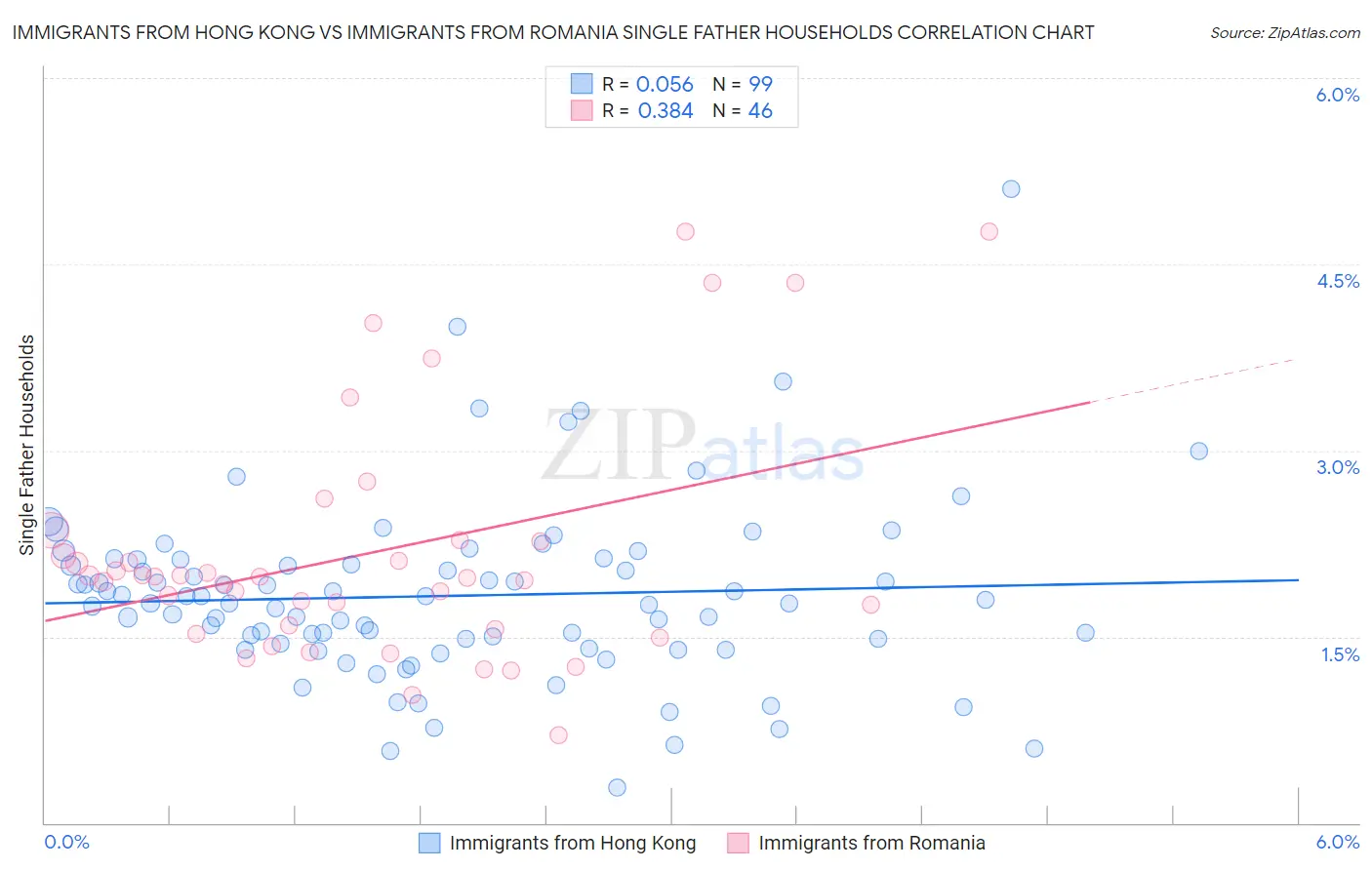 Immigrants from Hong Kong vs Immigrants from Romania Single Father Households