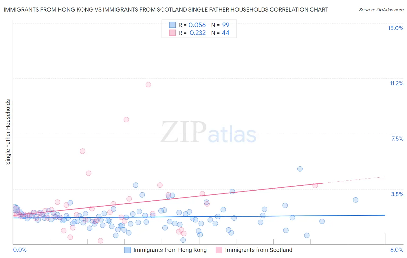 Immigrants from Hong Kong vs Immigrants from Scotland Single Father Households