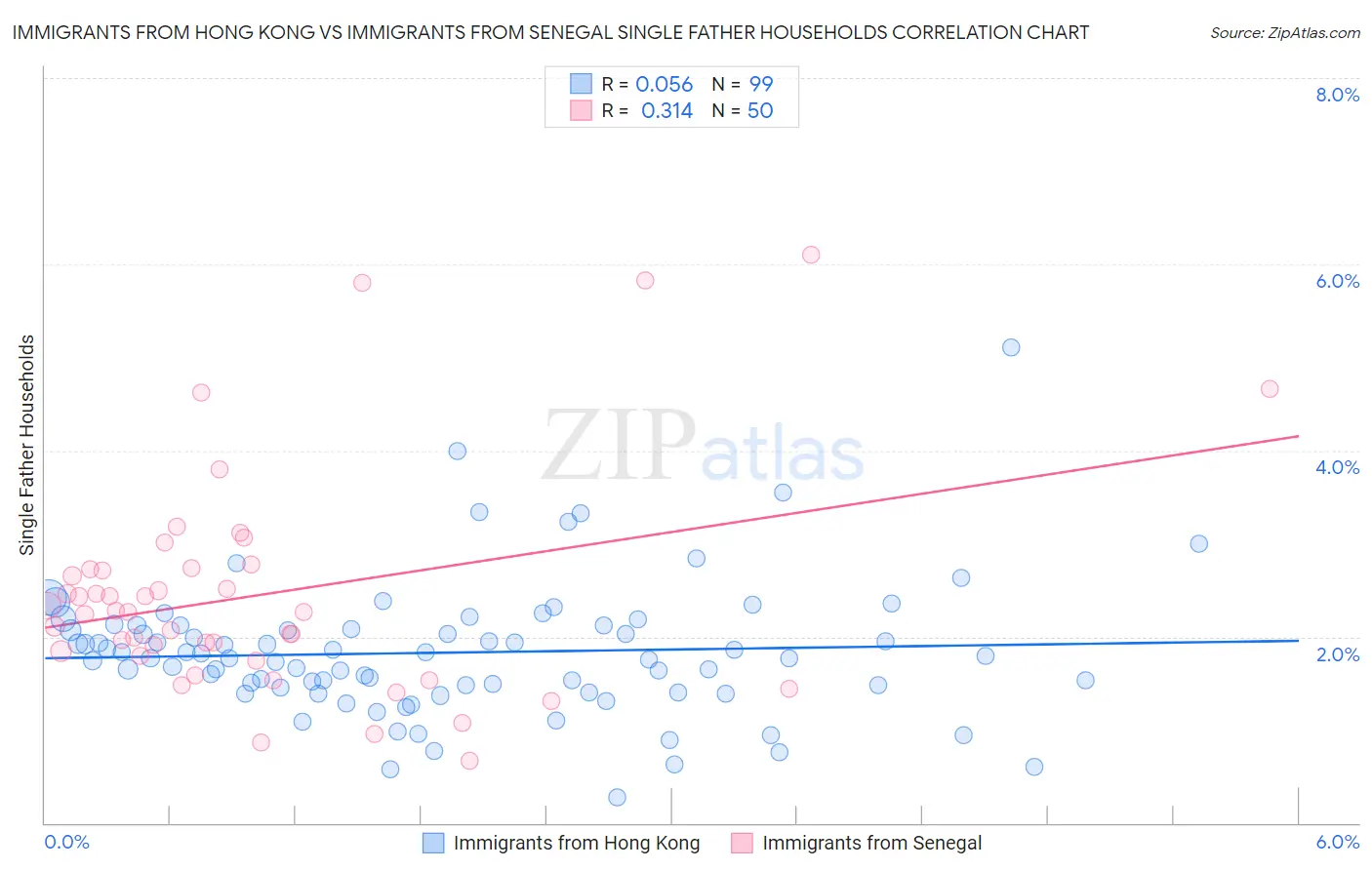 Immigrants from Hong Kong vs Immigrants from Senegal Single Father Households