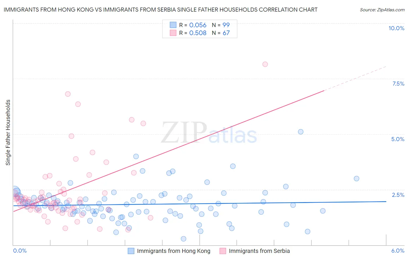 Immigrants from Hong Kong vs Immigrants from Serbia Single Father Households