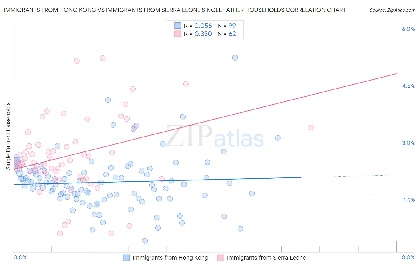 Immigrants from Hong Kong vs Immigrants from Sierra Leone Single Father Households