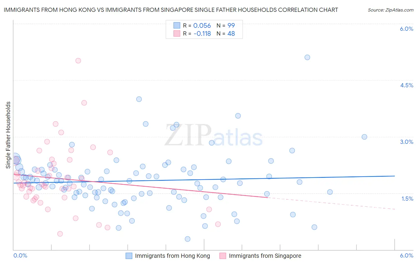 Immigrants from Hong Kong vs Immigrants from Singapore Single Father Households