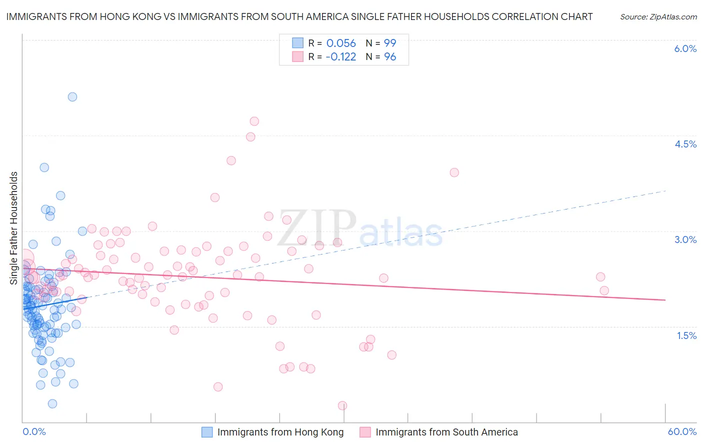 Immigrants from Hong Kong vs Immigrants from South America Single Father Households