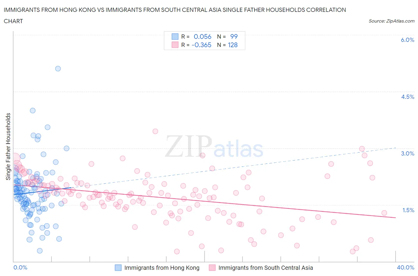 Immigrants from Hong Kong vs Immigrants from South Central Asia Single Father Households