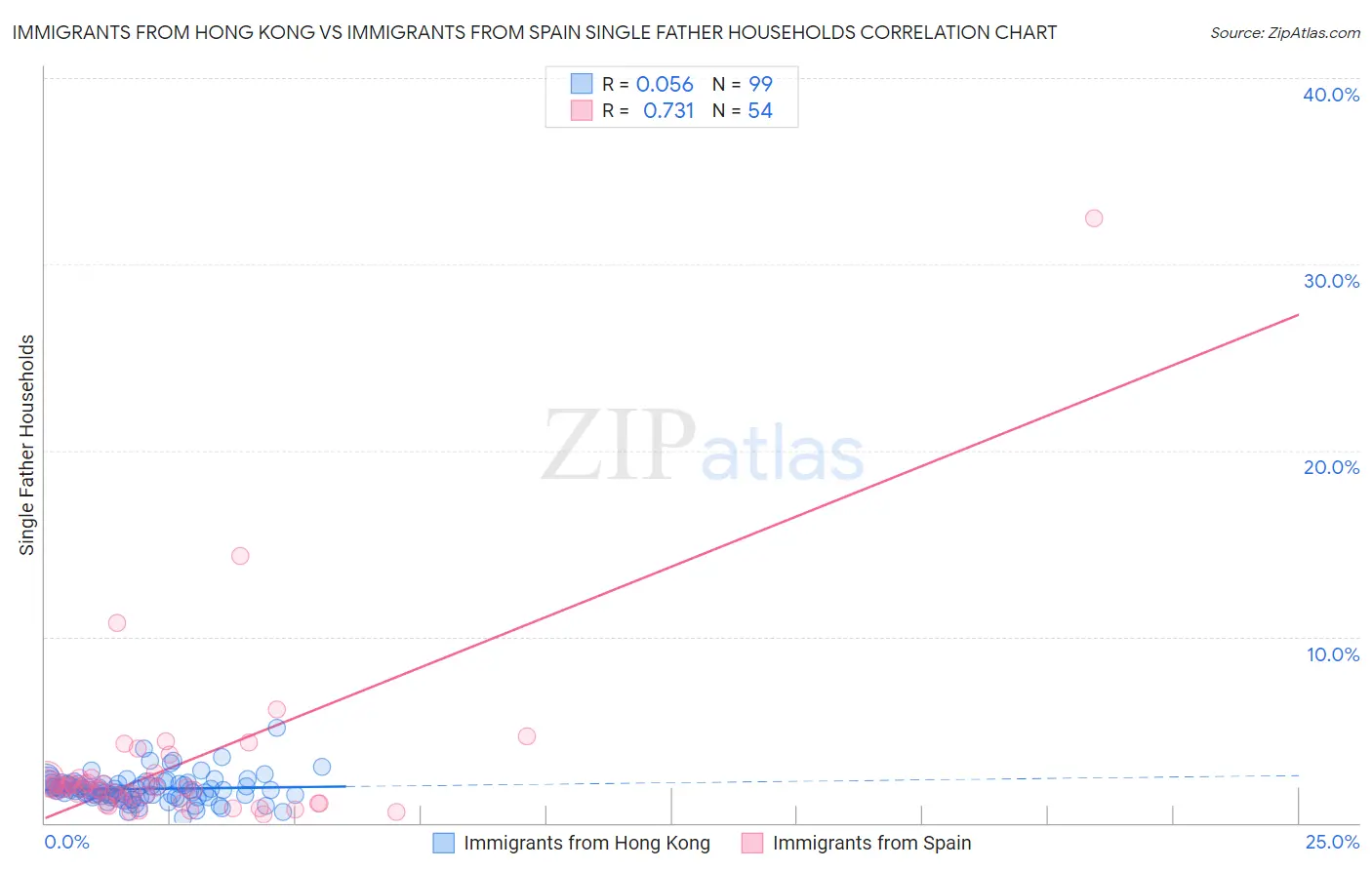 Immigrants from Hong Kong vs Immigrants from Spain Single Father Households