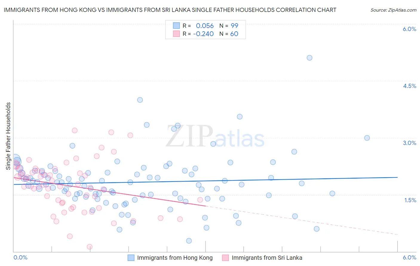 Immigrants from Hong Kong vs Immigrants from Sri Lanka Single Father Households