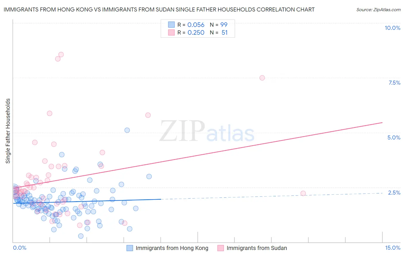 Immigrants from Hong Kong vs Immigrants from Sudan Single Father Households