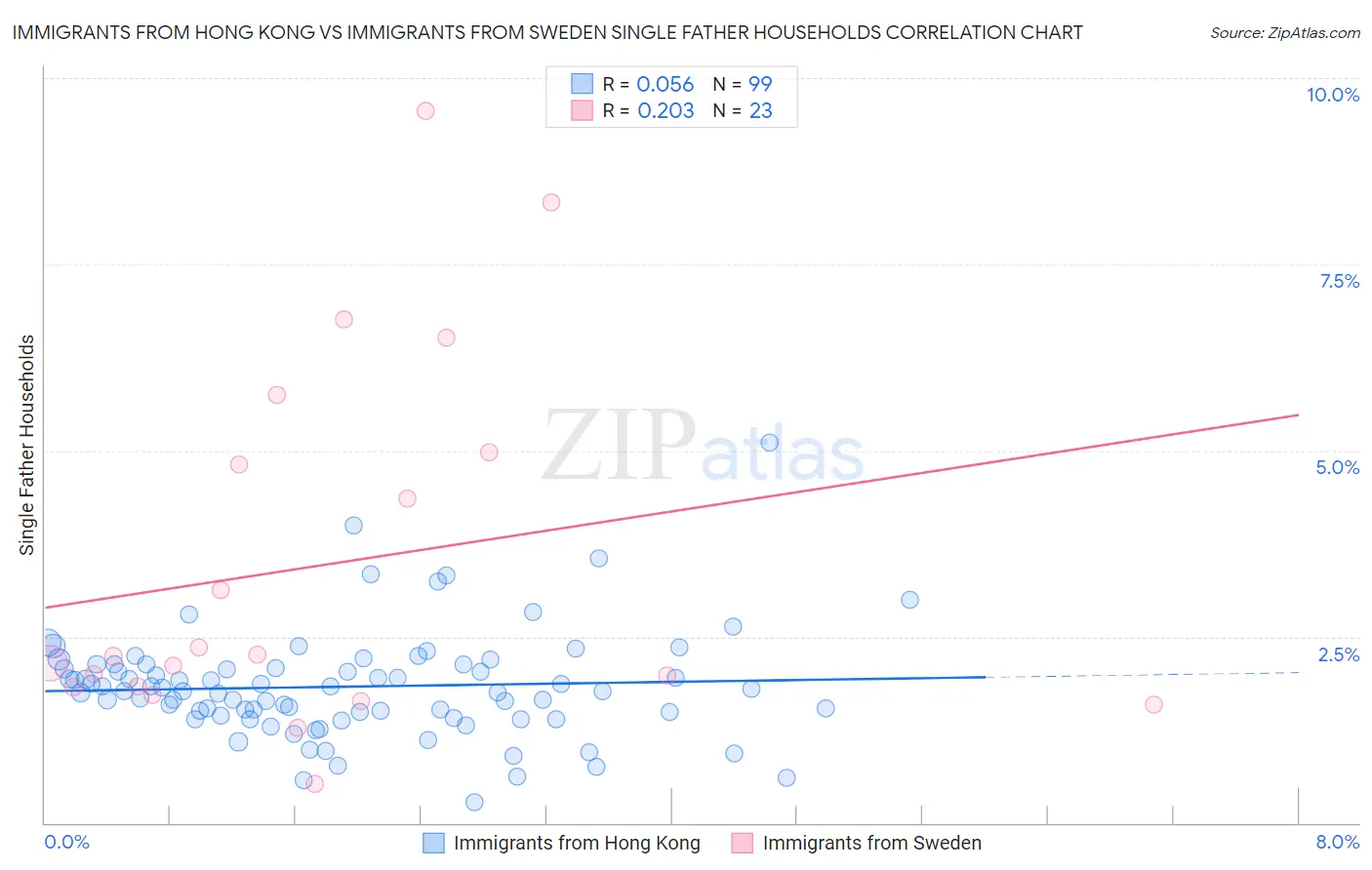 Immigrants from Hong Kong vs Immigrants from Sweden Single Father Households