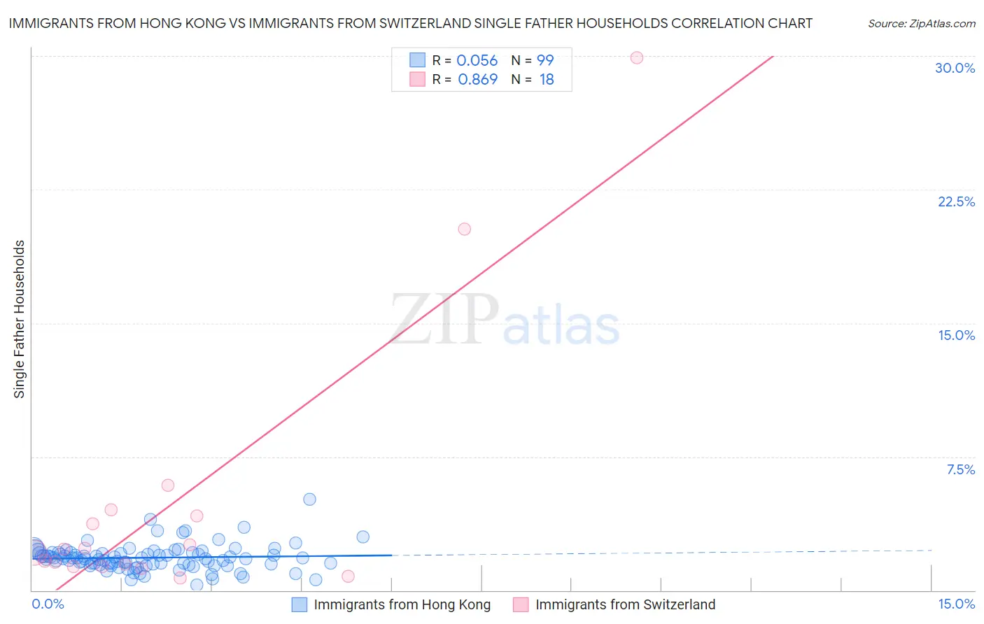 Immigrants from Hong Kong vs Immigrants from Switzerland Single Father Households