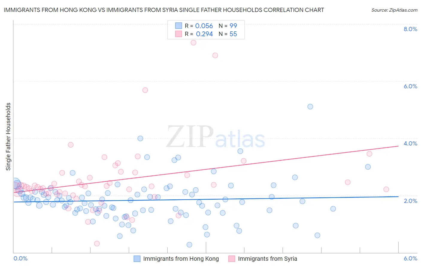 Immigrants from Hong Kong vs Immigrants from Syria Single Father Households