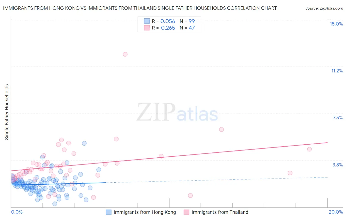 Immigrants from Hong Kong vs Immigrants from Thailand Single Father Households