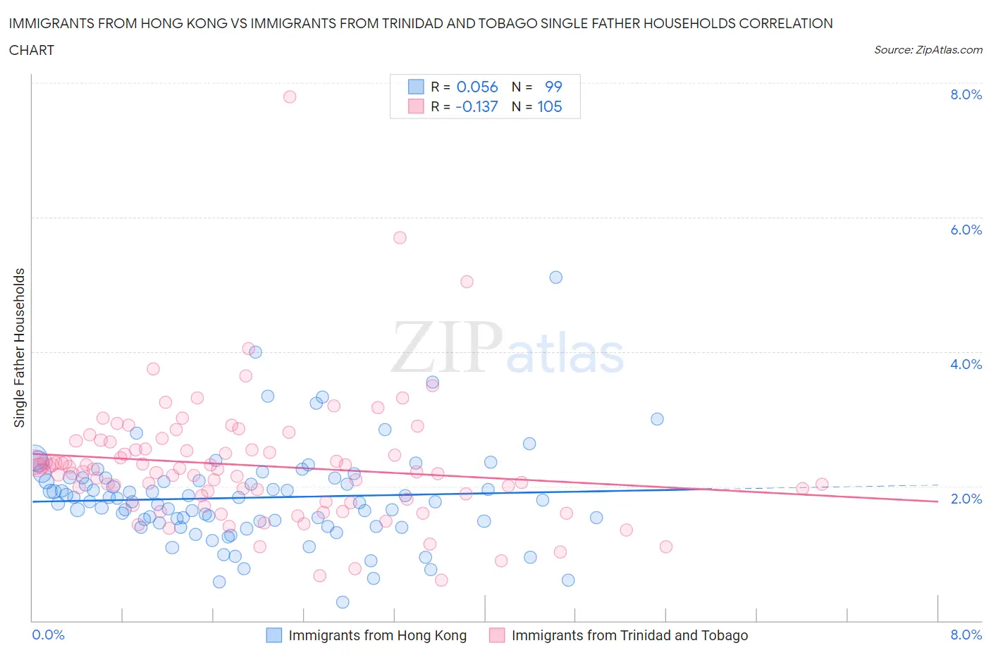 Immigrants from Hong Kong vs Immigrants from Trinidad and Tobago Single Father Households