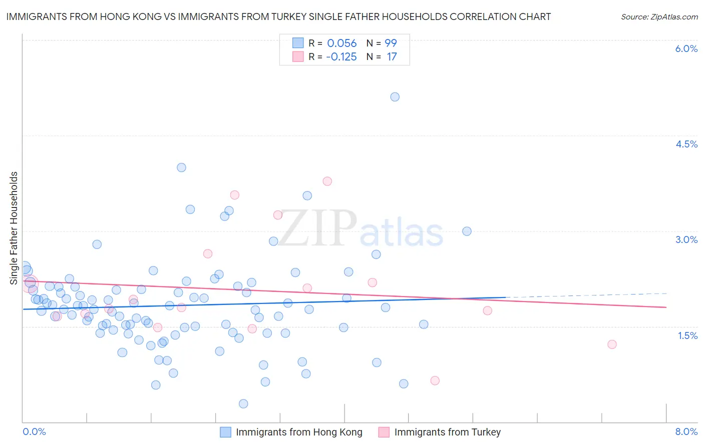 Immigrants from Hong Kong vs Immigrants from Turkey Single Father Households