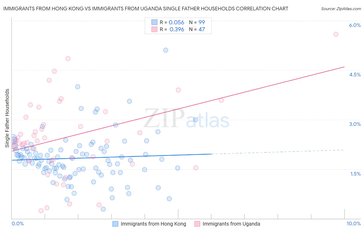 Immigrants from Hong Kong vs Immigrants from Uganda Single Father Households