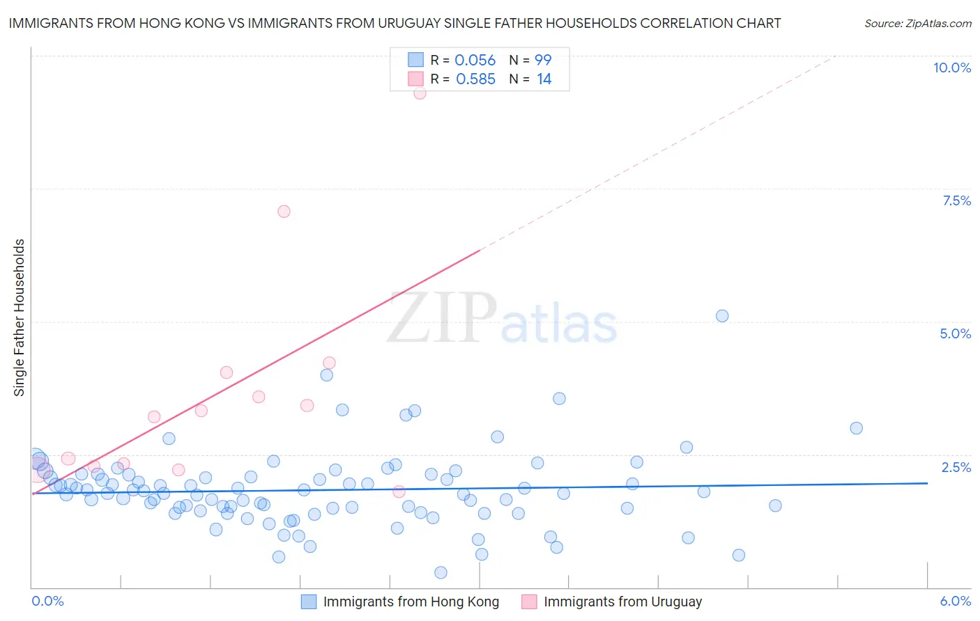 Immigrants from Hong Kong vs Immigrants from Uruguay Single Father Households