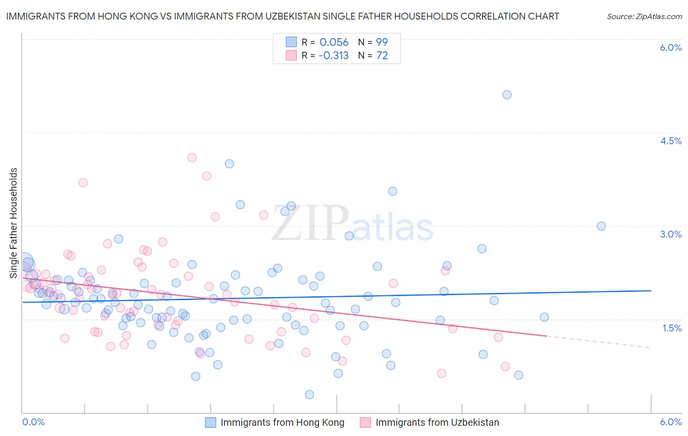 Immigrants from Hong Kong vs Immigrants from Uzbekistan Single Father Households