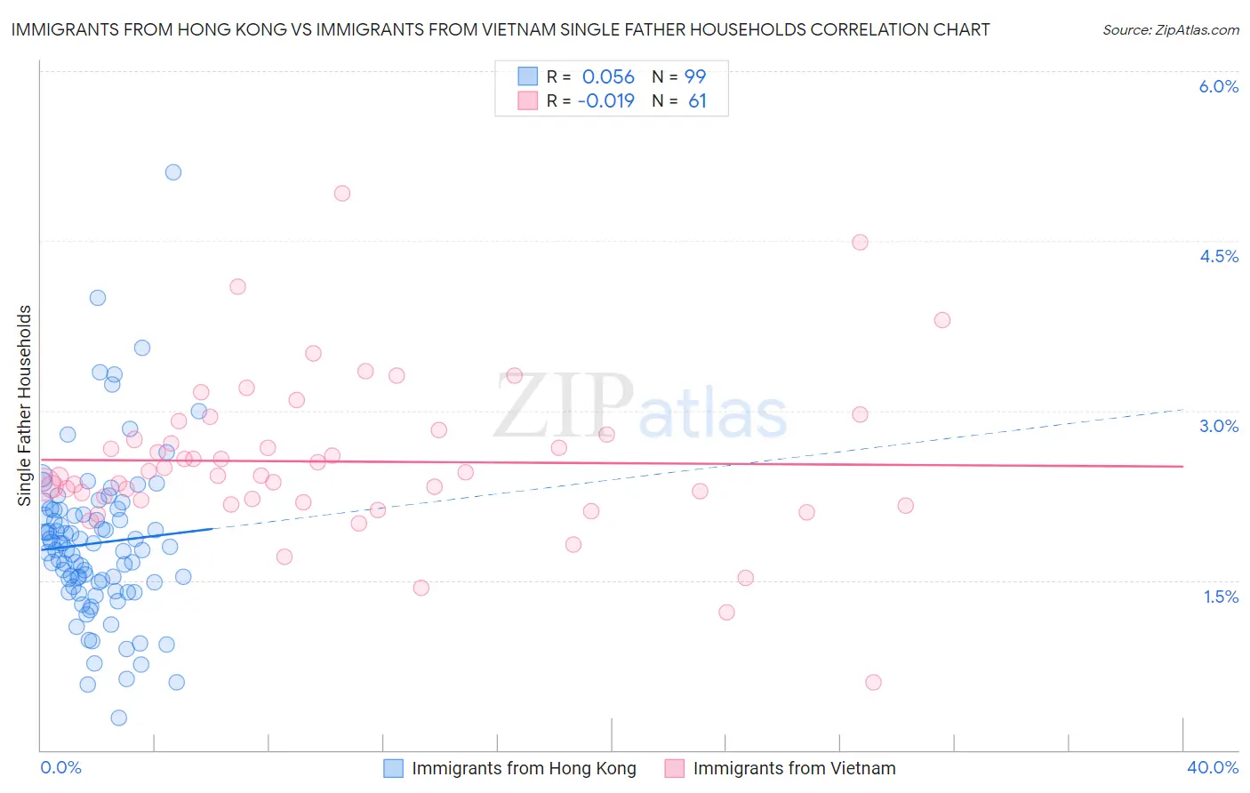 Immigrants from Hong Kong vs Immigrants from Vietnam Single Father Households