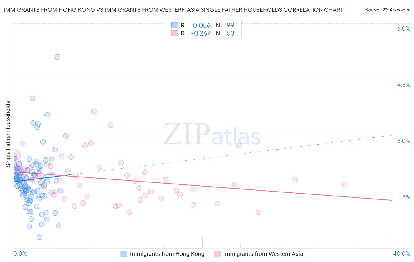 Immigrants from Hong Kong vs Immigrants from Western Asia Single Father Households