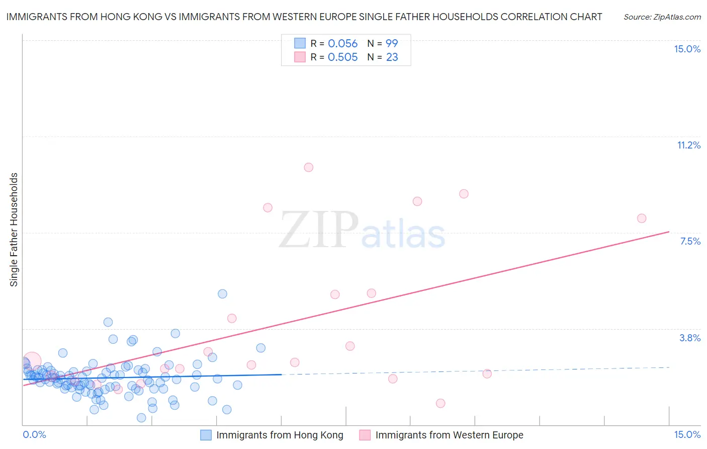 Immigrants from Hong Kong vs Immigrants from Western Europe Single Father Households