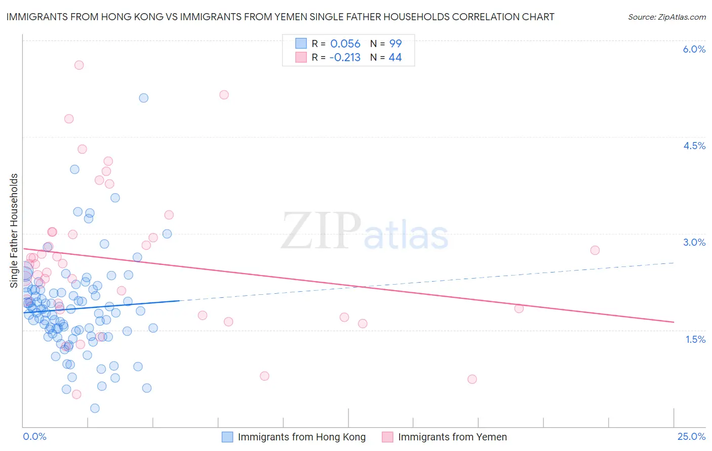 Immigrants from Hong Kong vs Immigrants from Yemen Single Father Households