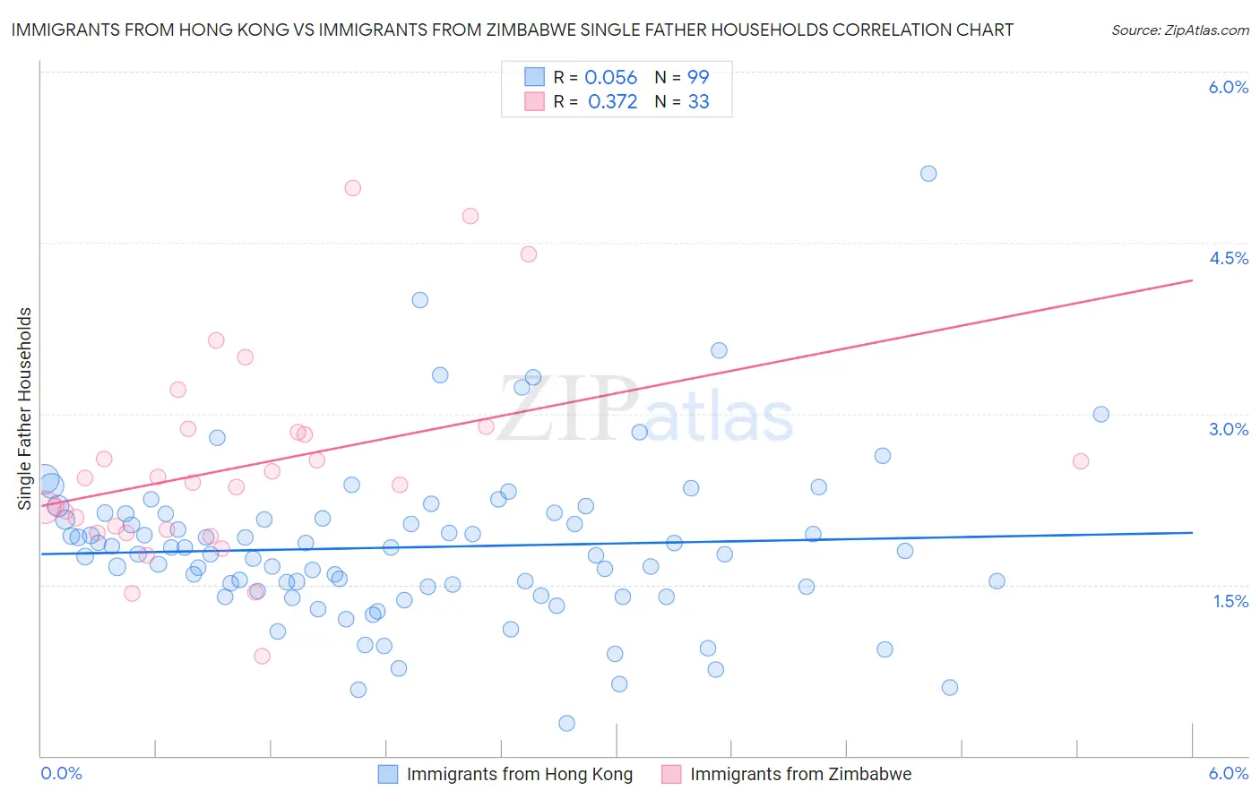 Immigrants from Hong Kong vs Immigrants from Zimbabwe Single Father Households