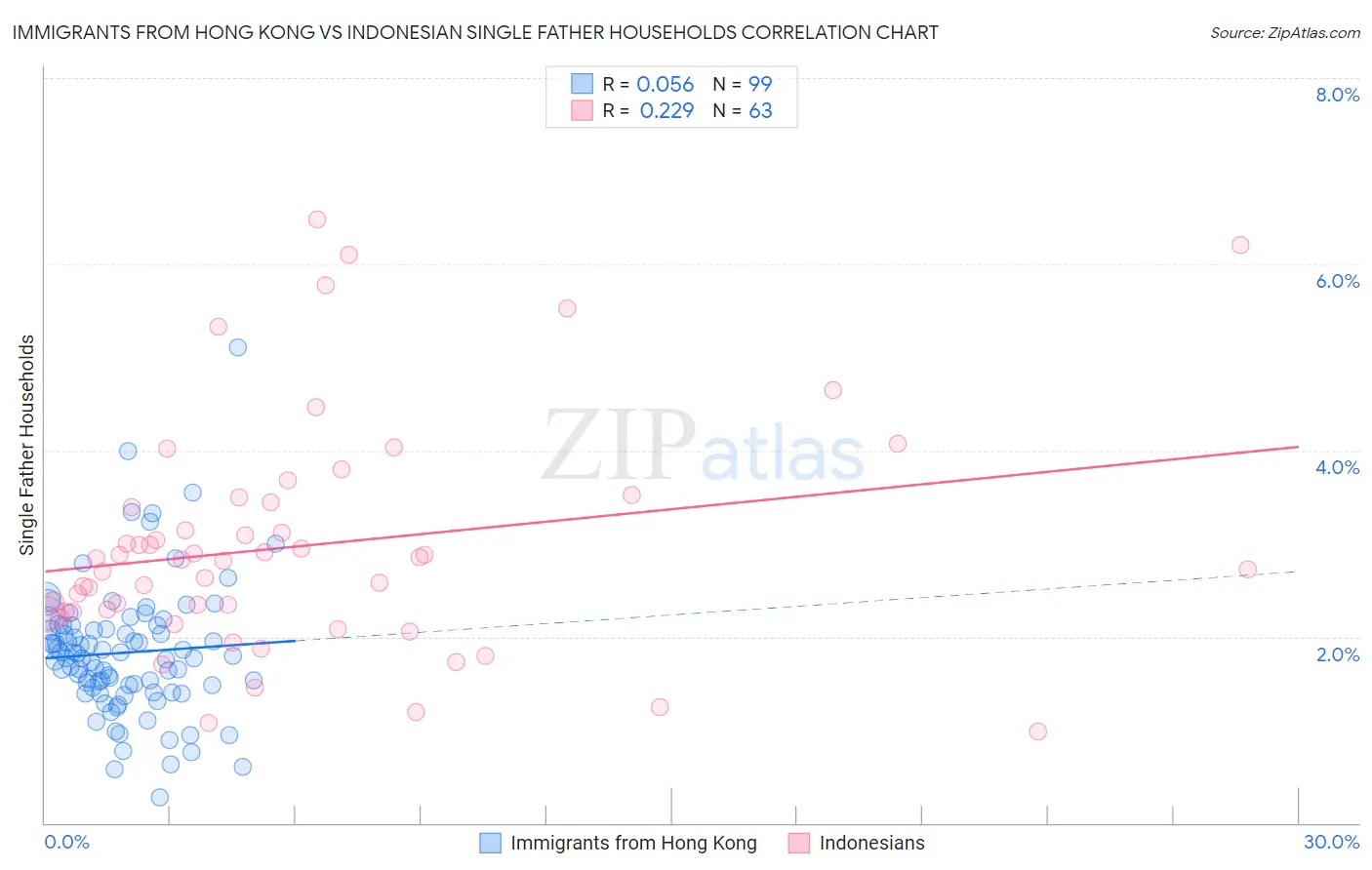 Immigrants from Hong Kong vs Indonesian Single Father Households