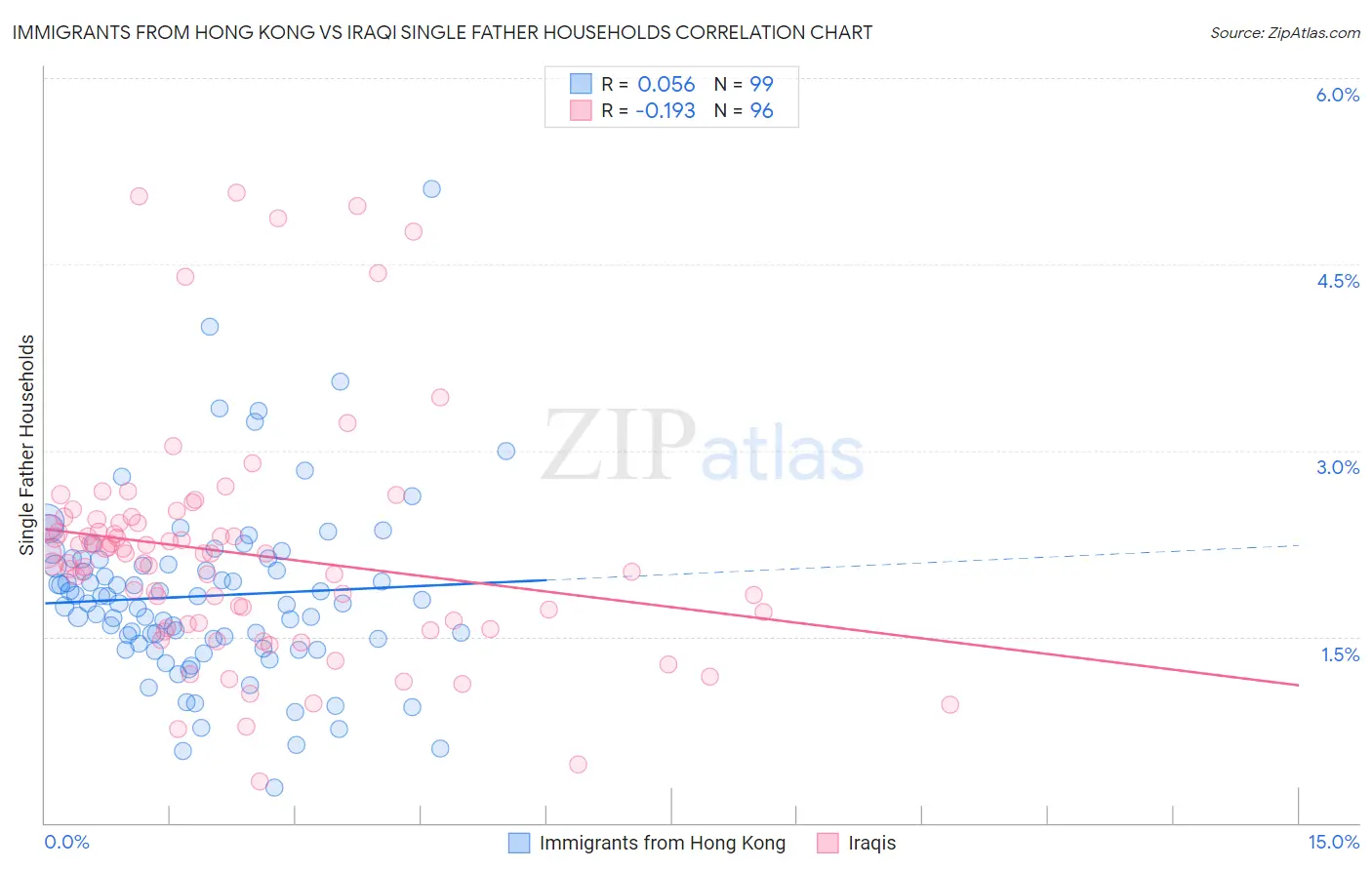 Immigrants from Hong Kong vs Iraqi Single Father Households