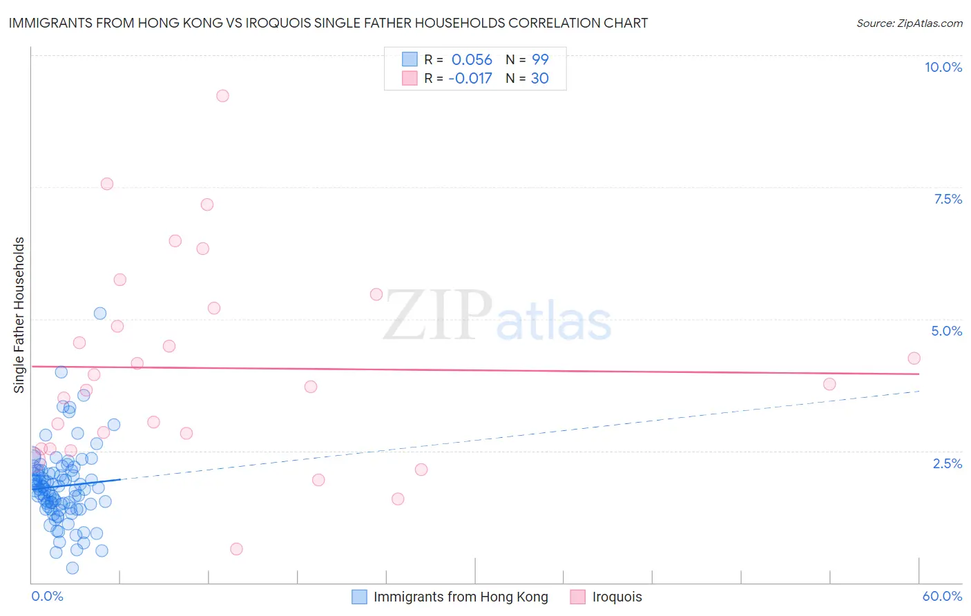Immigrants from Hong Kong vs Iroquois Single Father Households