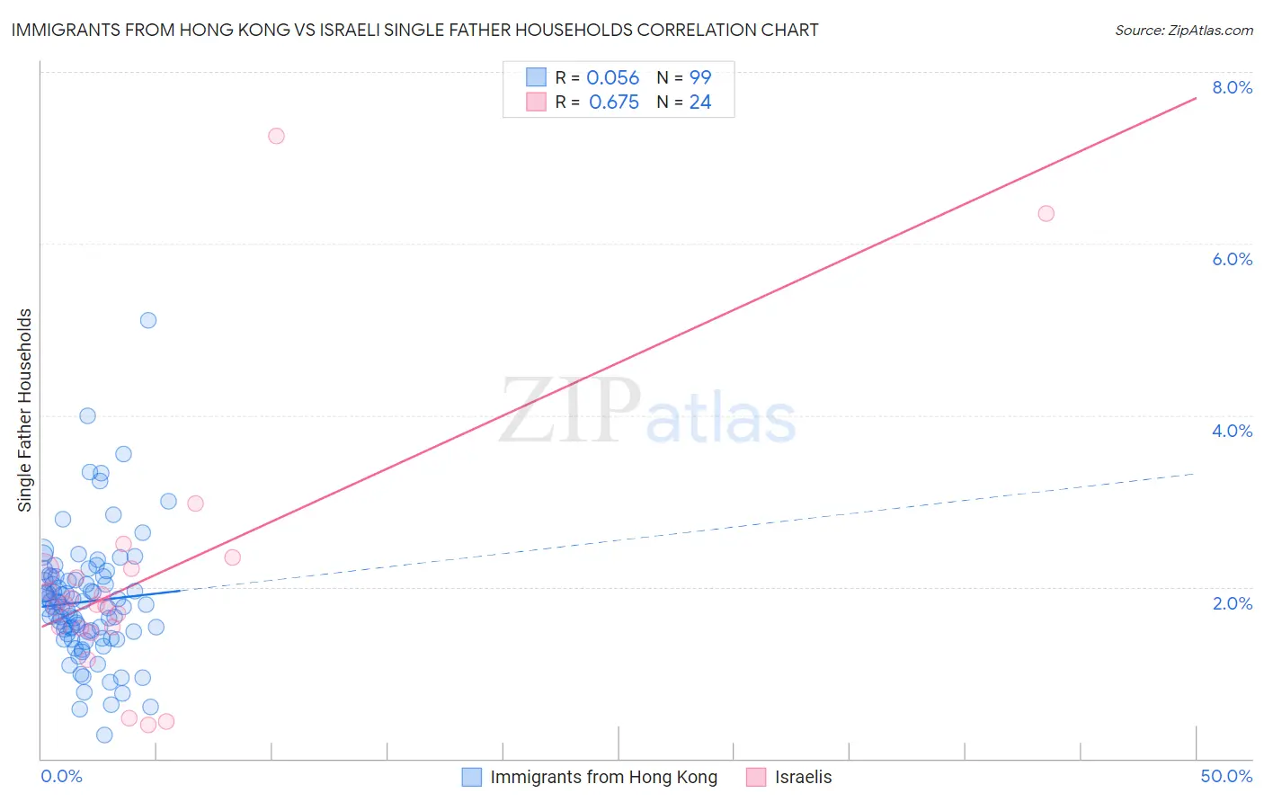 Immigrants from Hong Kong vs Israeli Single Father Households