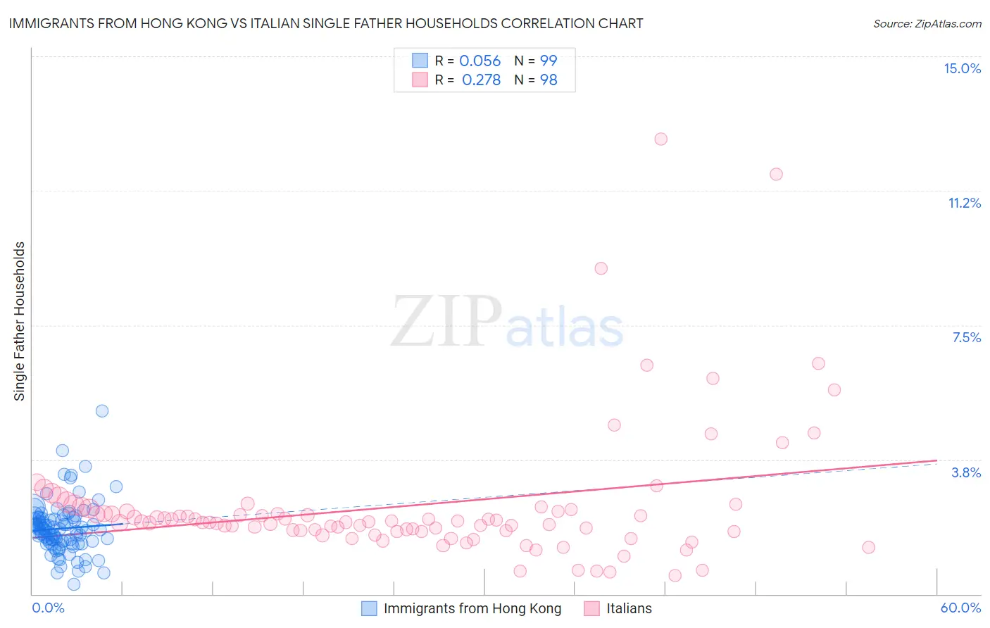 Immigrants from Hong Kong vs Italian Single Father Households
