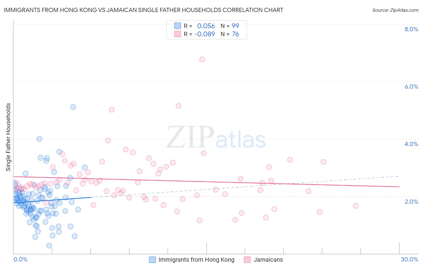 Immigrants from Hong Kong vs Jamaican Single Father Households