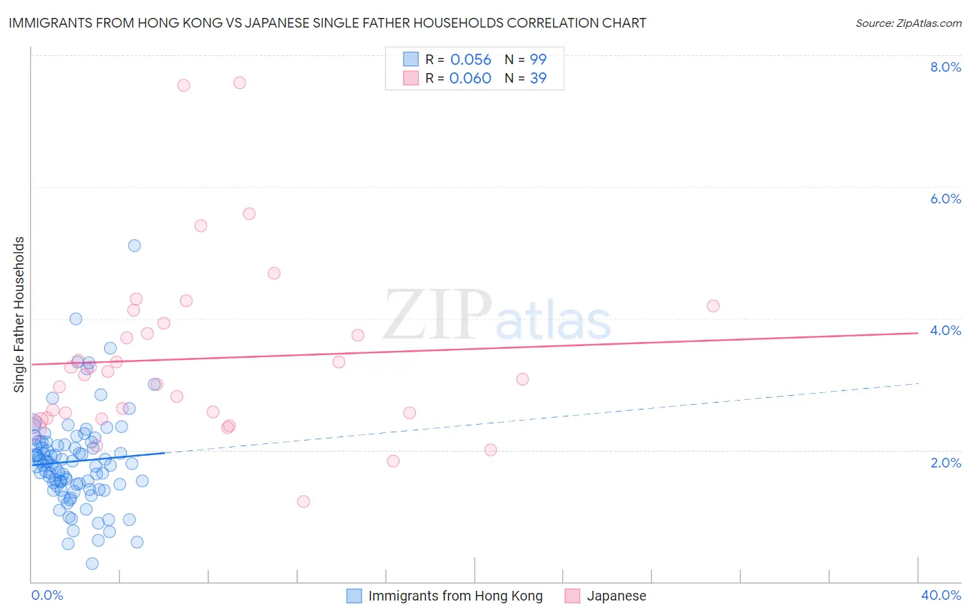 Immigrants from Hong Kong vs Japanese Single Father Households