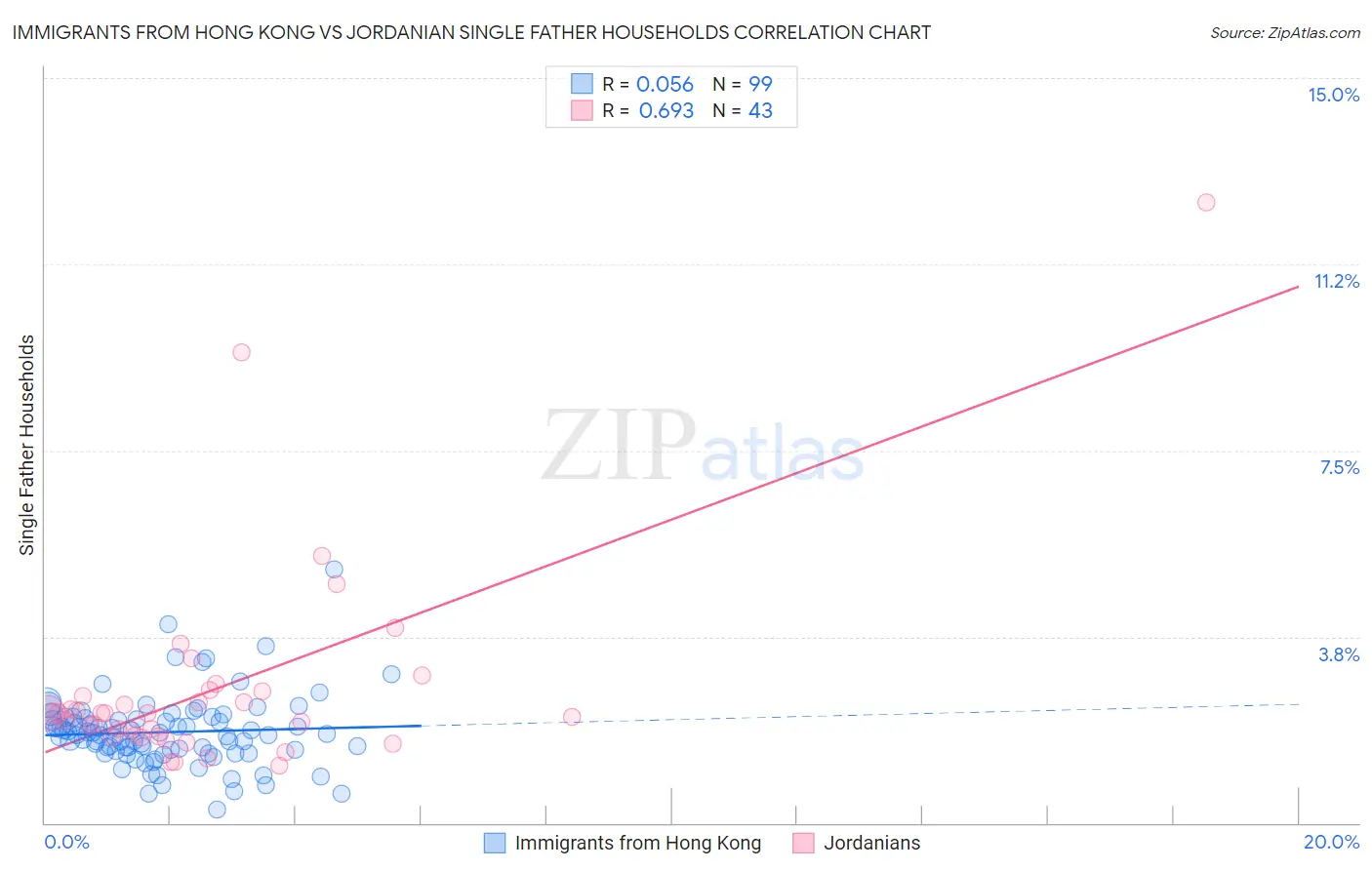 Immigrants from Hong Kong vs Jordanian Single Father Households