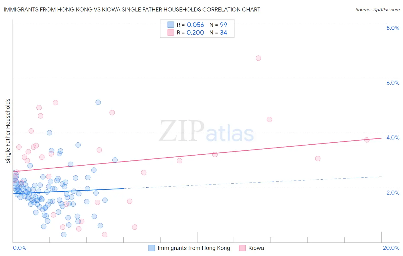 Immigrants from Hong Kong vs Kiowa Single Father Households