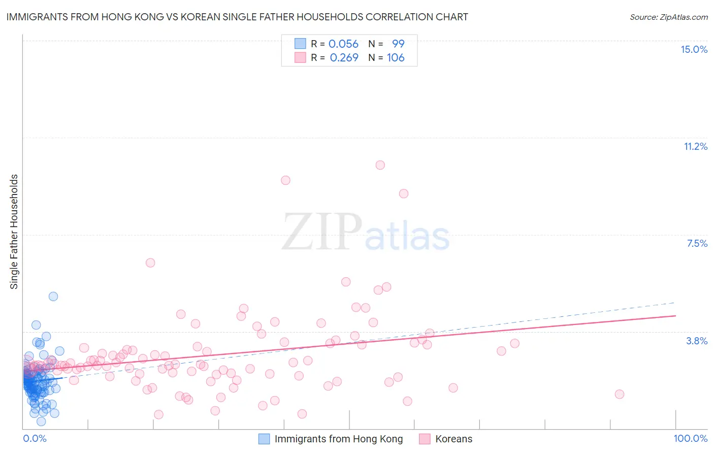 Immigrants from Hong Kong vs Korean Single Father Households