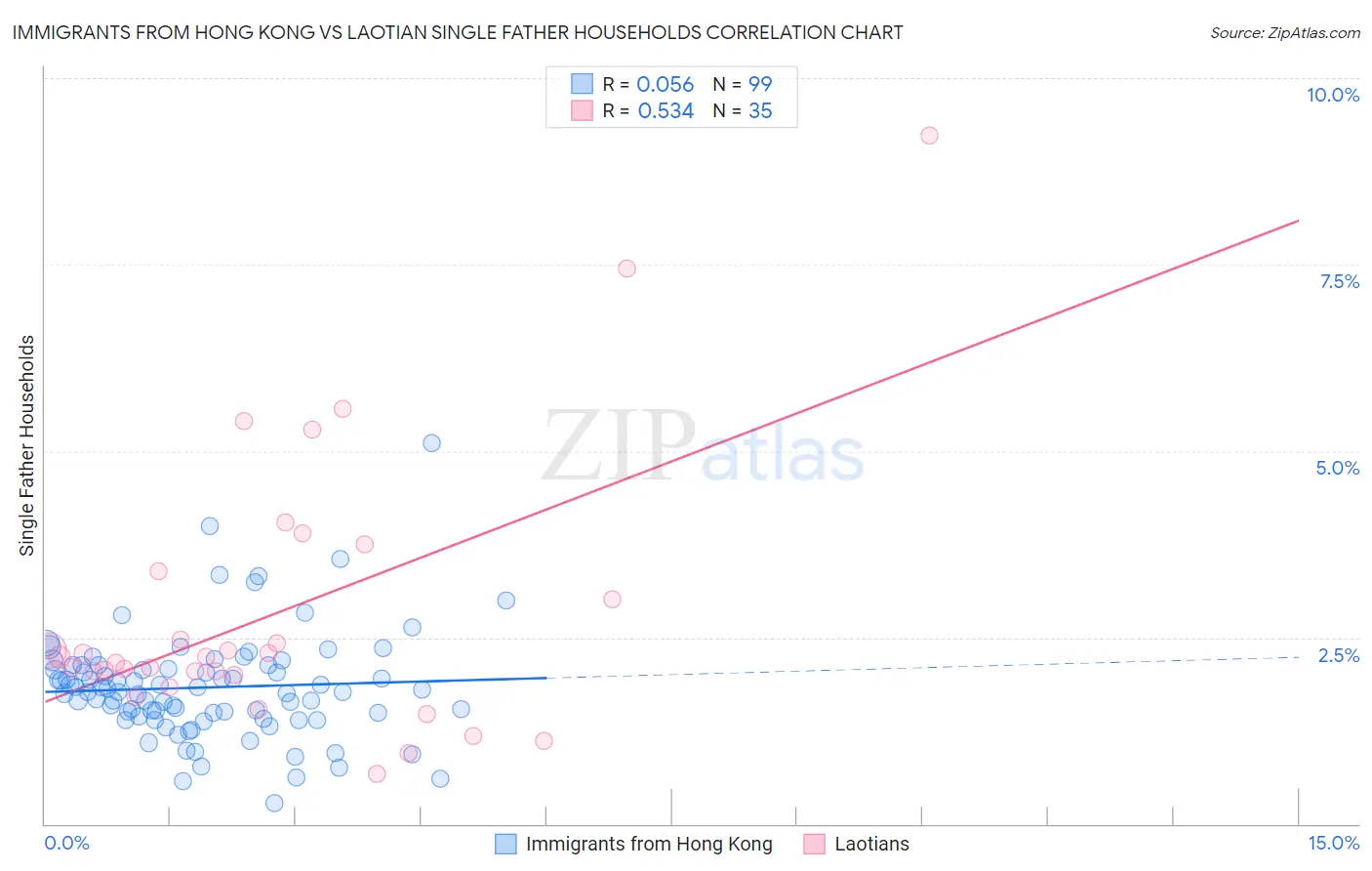Immigrants from Hong Kong vs Laotian Single Father Households