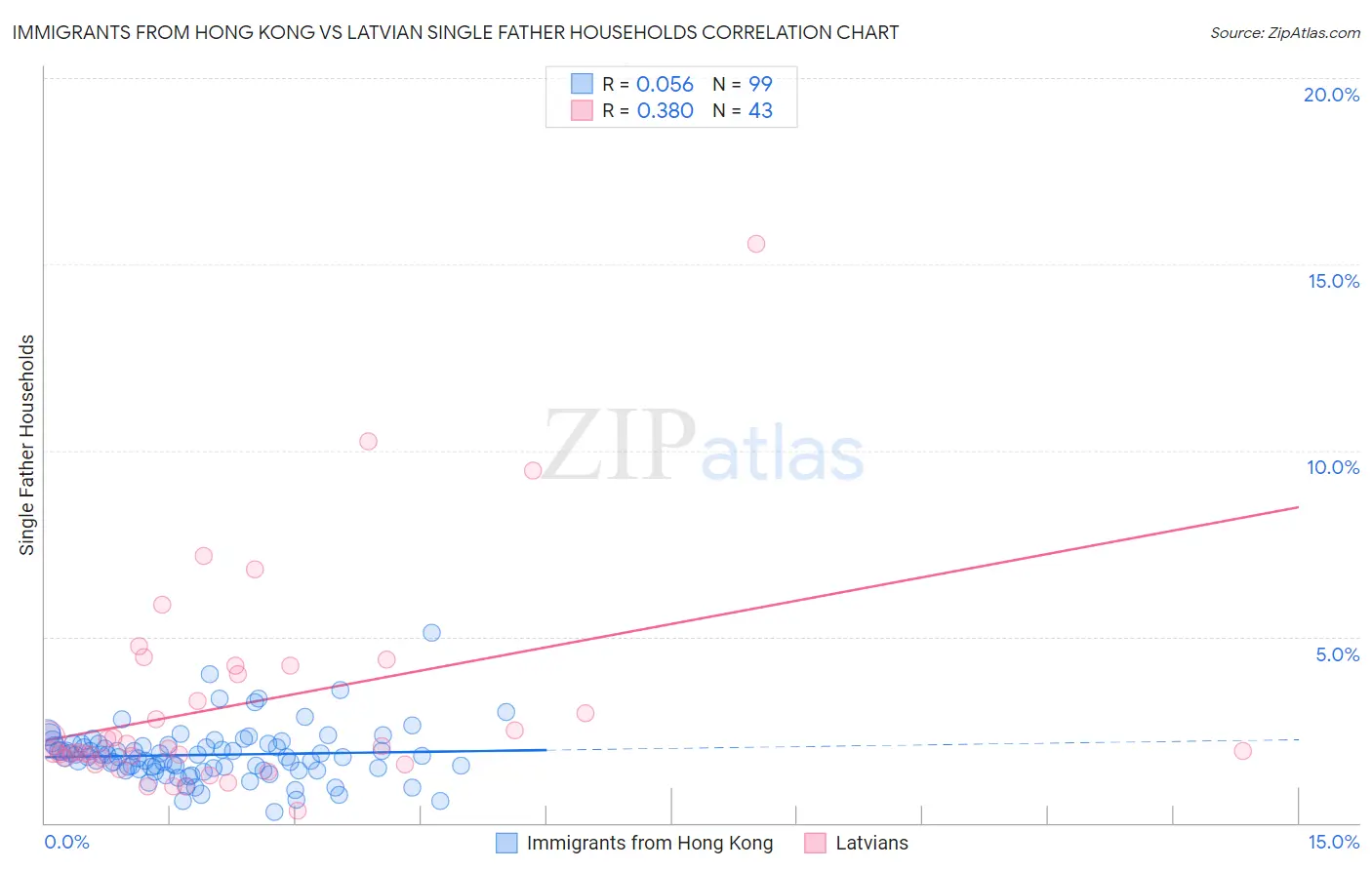 Immigrants from Hong Kong vs Latvian Single Father Households