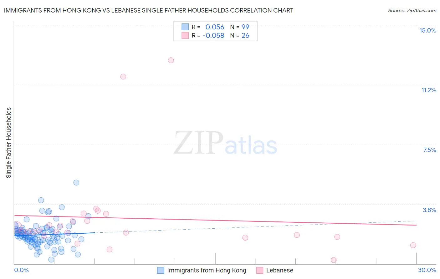 Immigrants from Hong Kong vs Lebanese Single Father Households