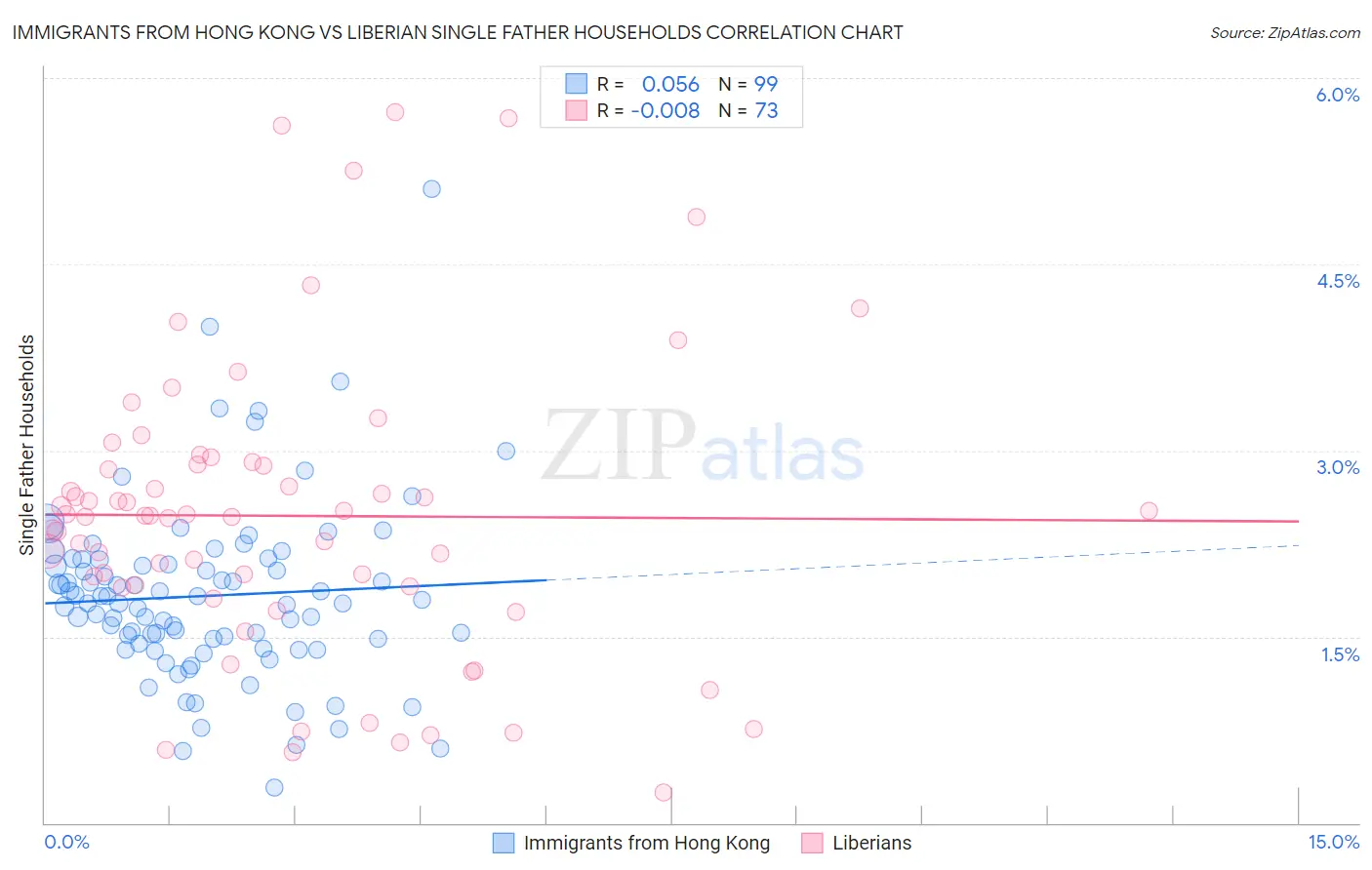 Immigrants from Hong Kong vs Liberian Single Father Households