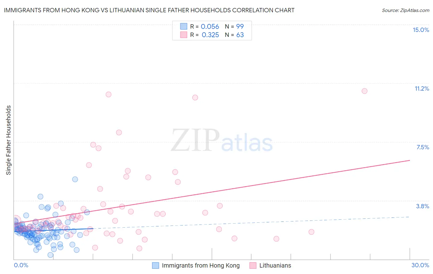 Immigrants from Hong Kong vs Lithuanian Single Father Households