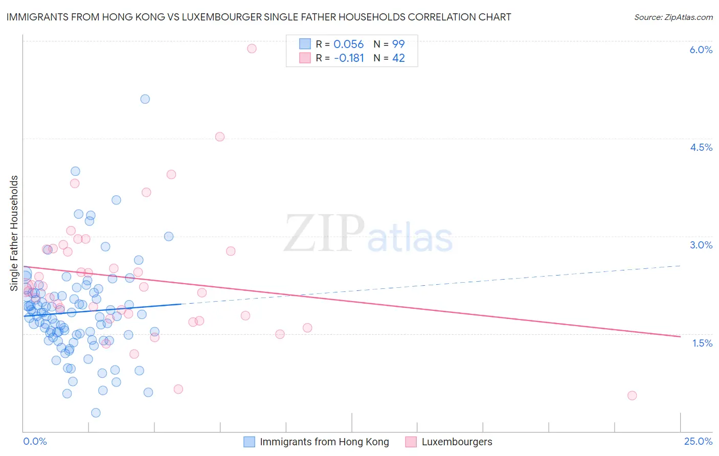 Immigrants from Hong Kong vs Luxembourger Single Father Households