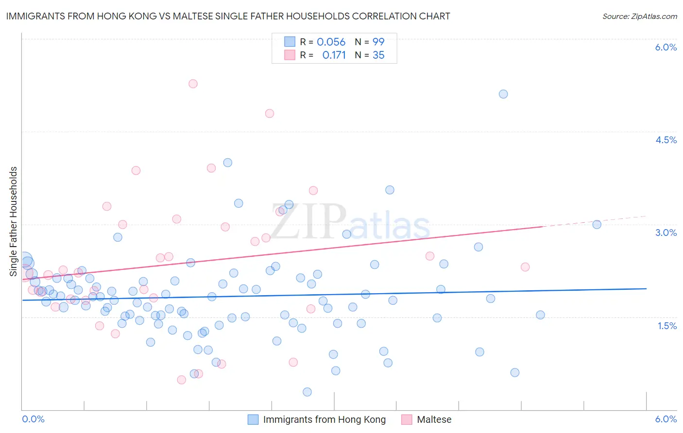 Immigrants from Hong Kong vs Maltese Single Father Households