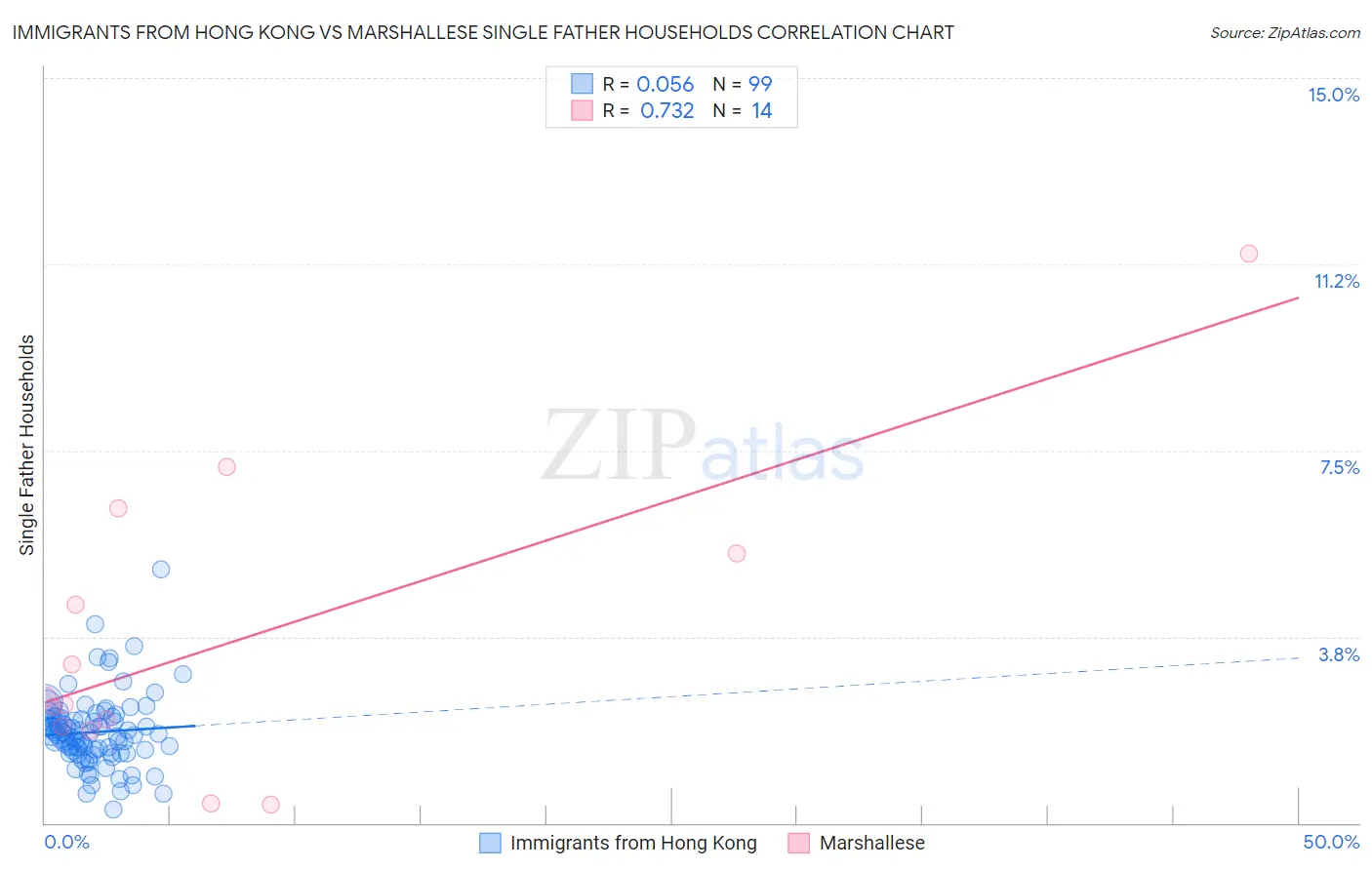 Immigrants from Hong Kong vs Marshallese Single Father Households