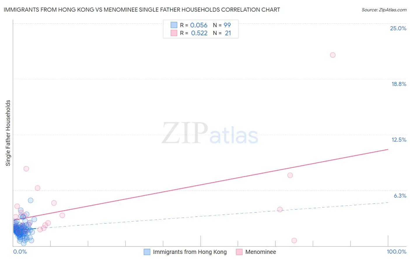Immigrants from Hong Kong vs Menominee Single Father Households