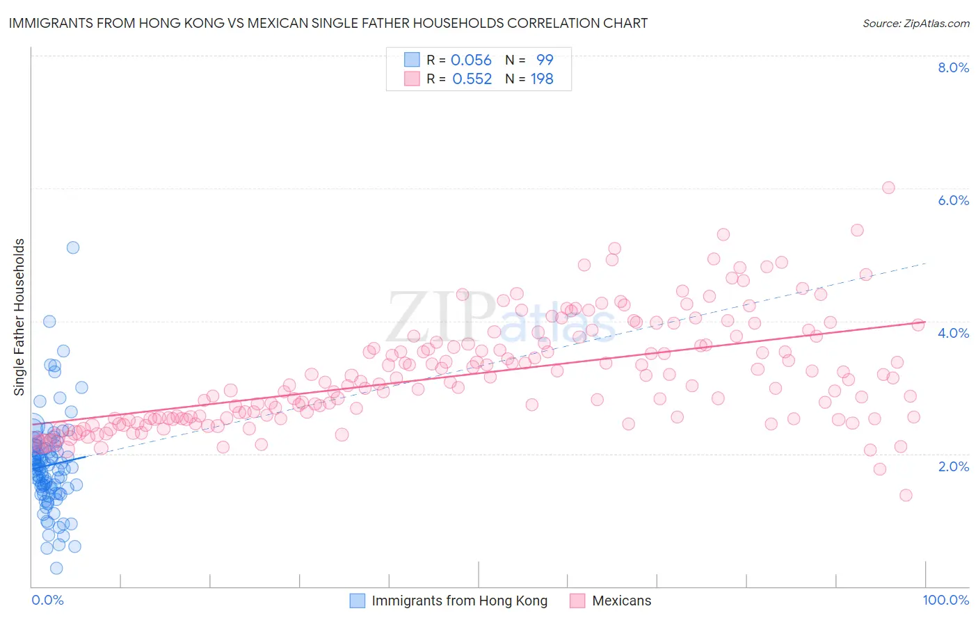 Immigrants from Hong Kong vs Mexican Single Father Households
