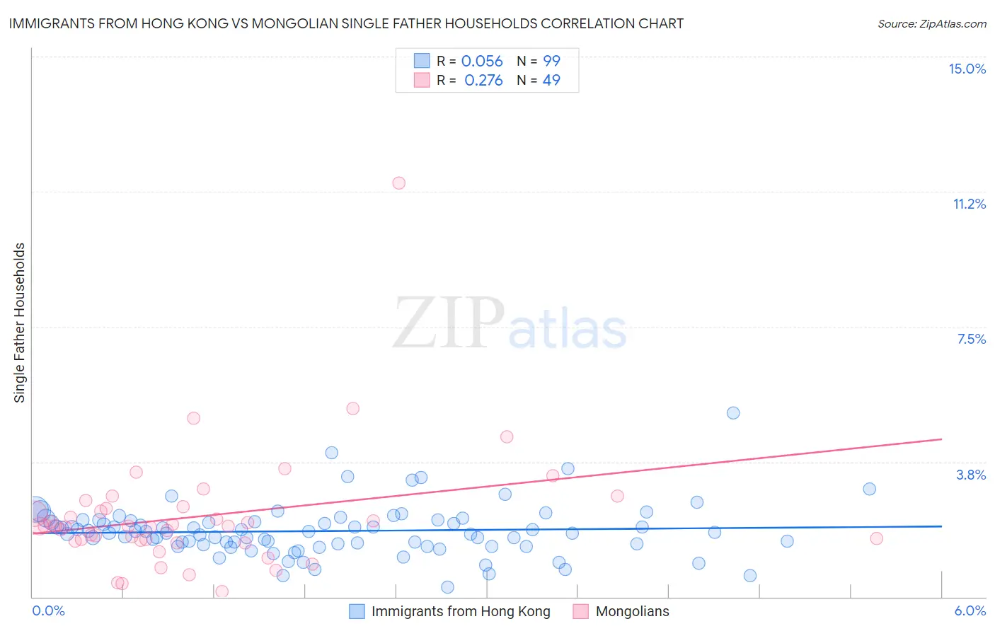 Immigrants from Hong Kong vs Mongolian Single Father Households