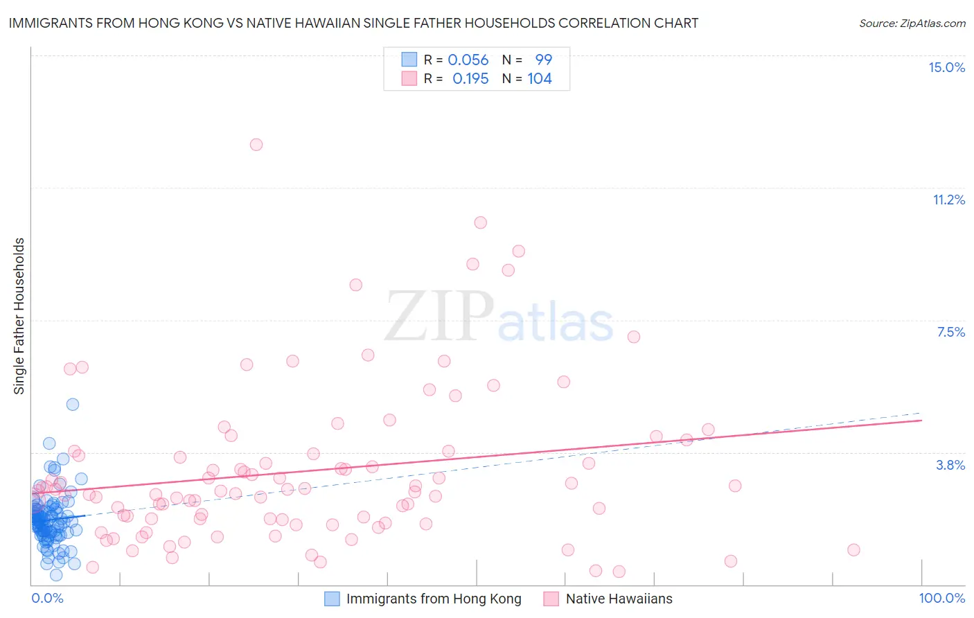 Immigrants from Hong Kong vs Native Hawaiian Single Father Households