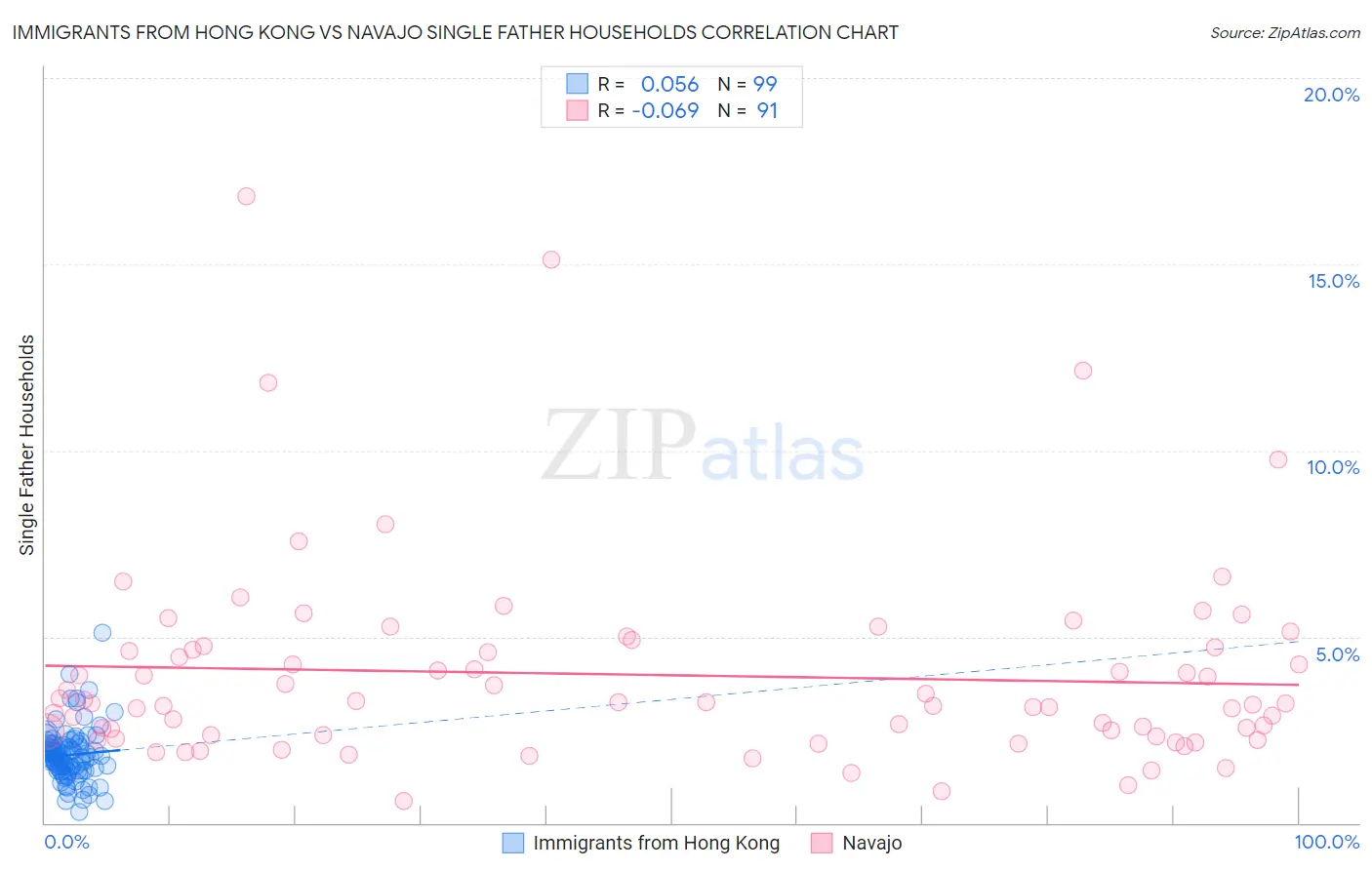Immigrants from Hong Kong vs Navajo Single Father Households